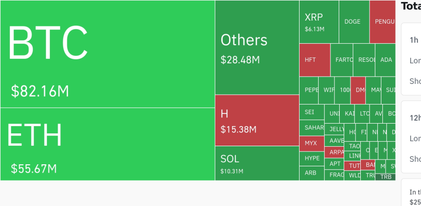 암호화폐 시장, 24시간 동안 주로 숏 포지션 중심으로 수천만 달러 청산