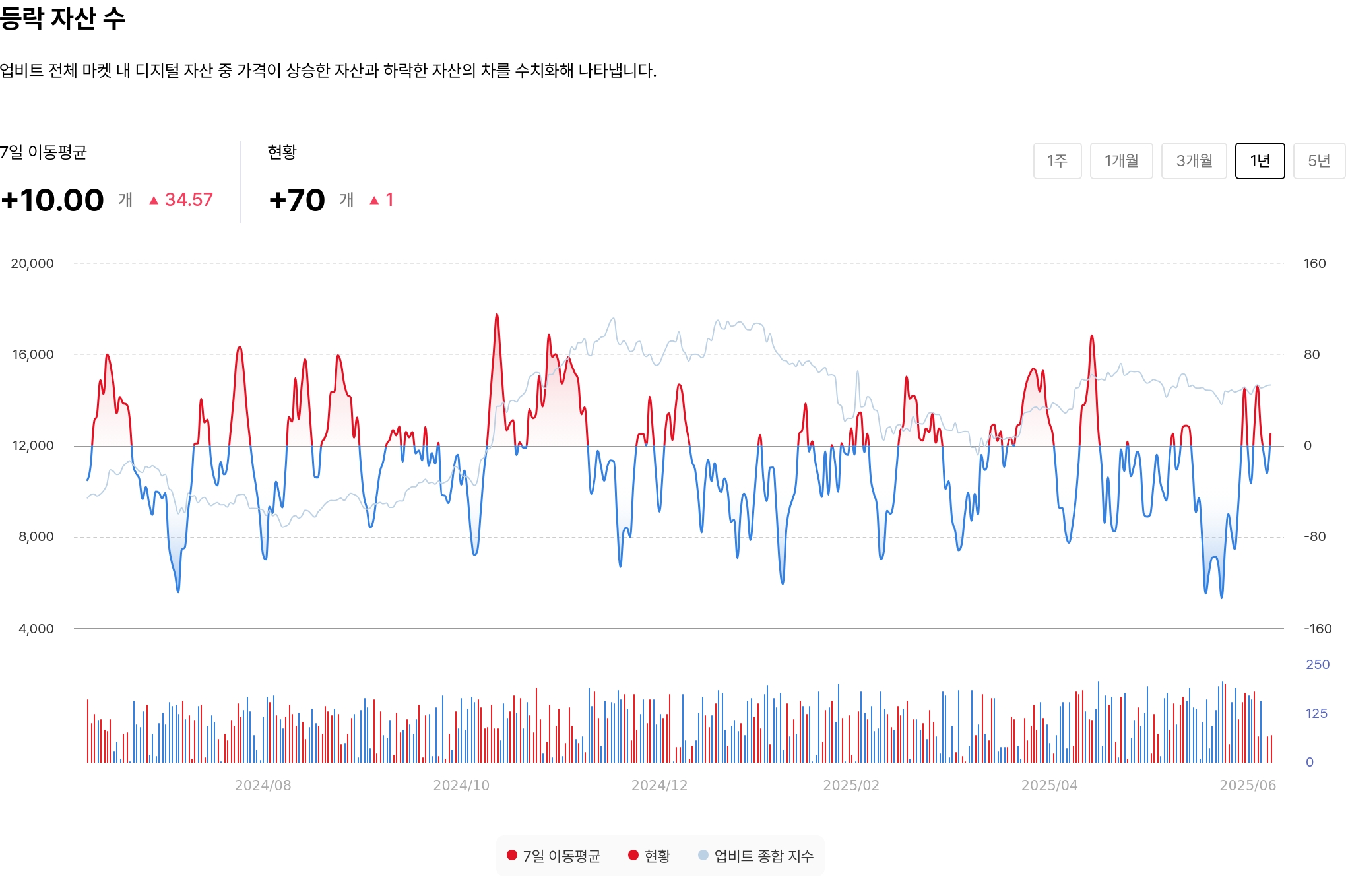 등락 자산 수