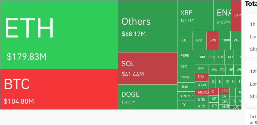 암호화폐 시장, 24시간 동안 레버리지 포지션 4억7730만 달러 청산