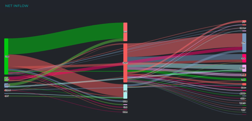 [크립토 인앤아웃] XRP, 유입도 유출도 강세…PENGU 2500만 달러 차익 실현