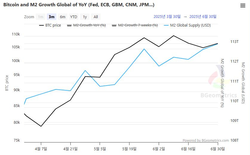  글로벌 M2 공급 112.98조달러…전주比 보합