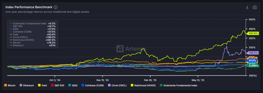  [인덱스 리포트] 비트코인 1년 수익률 78.2%…이더리움 17%p 회복
