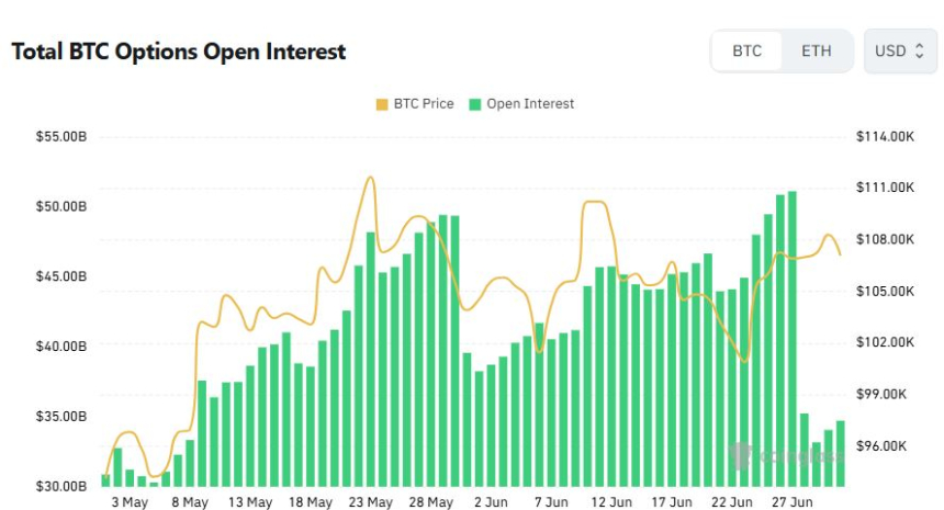 [비트 옵션 데일리] 14만 달러 콜옵션 7125BTC…거래량 하루 새 66% 급증
