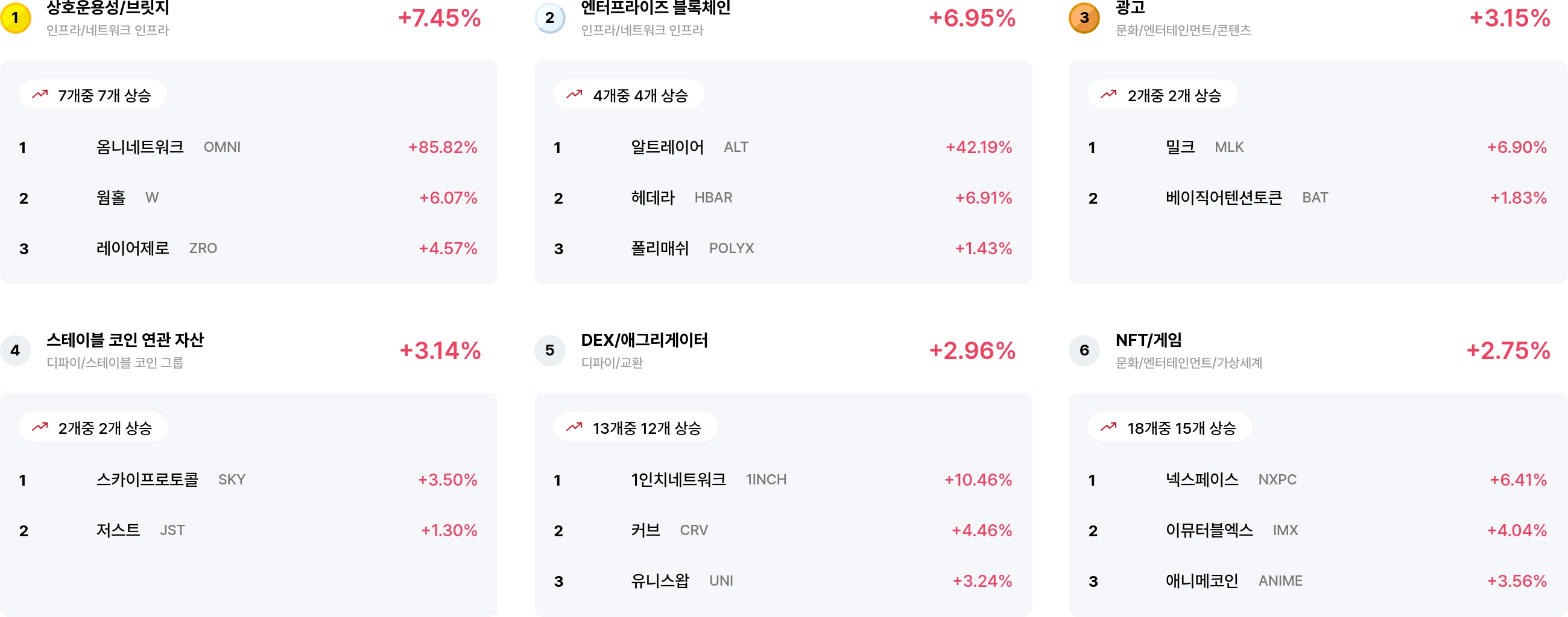 [코인 테마 랭킹] 23개 중 22개 테마 상승... 상호운용성·엔터프라이즈 블록체인 등 급등