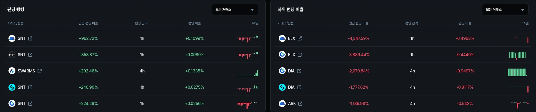 하위 펀딩 비율