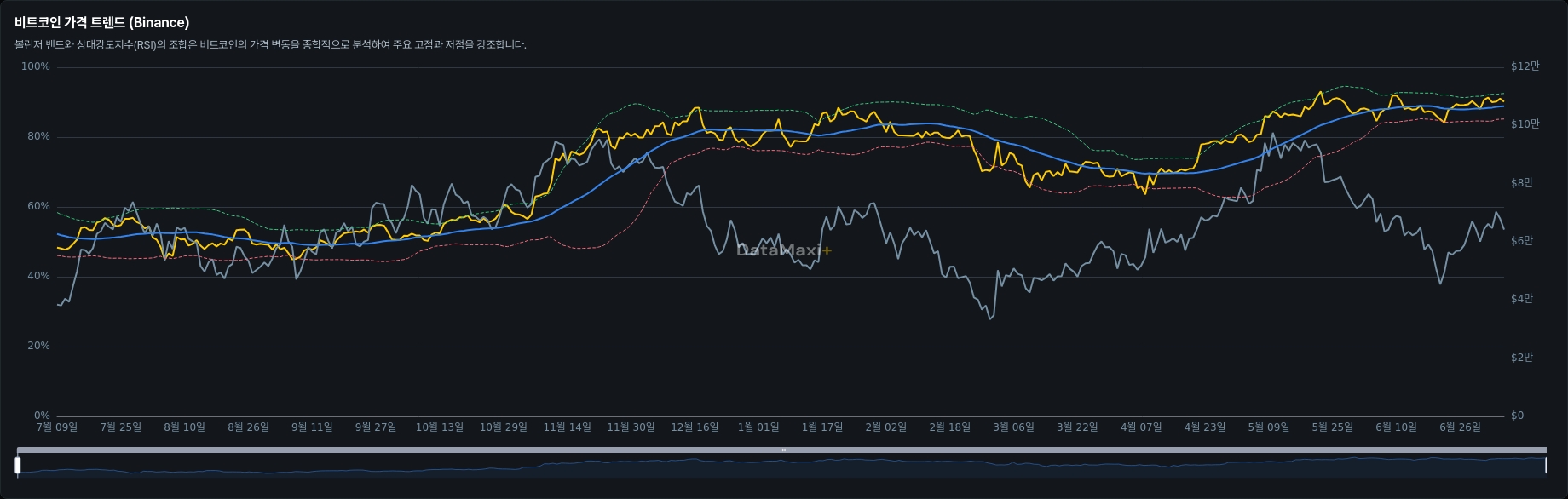비트코인 가격 트렌드 (Binance)