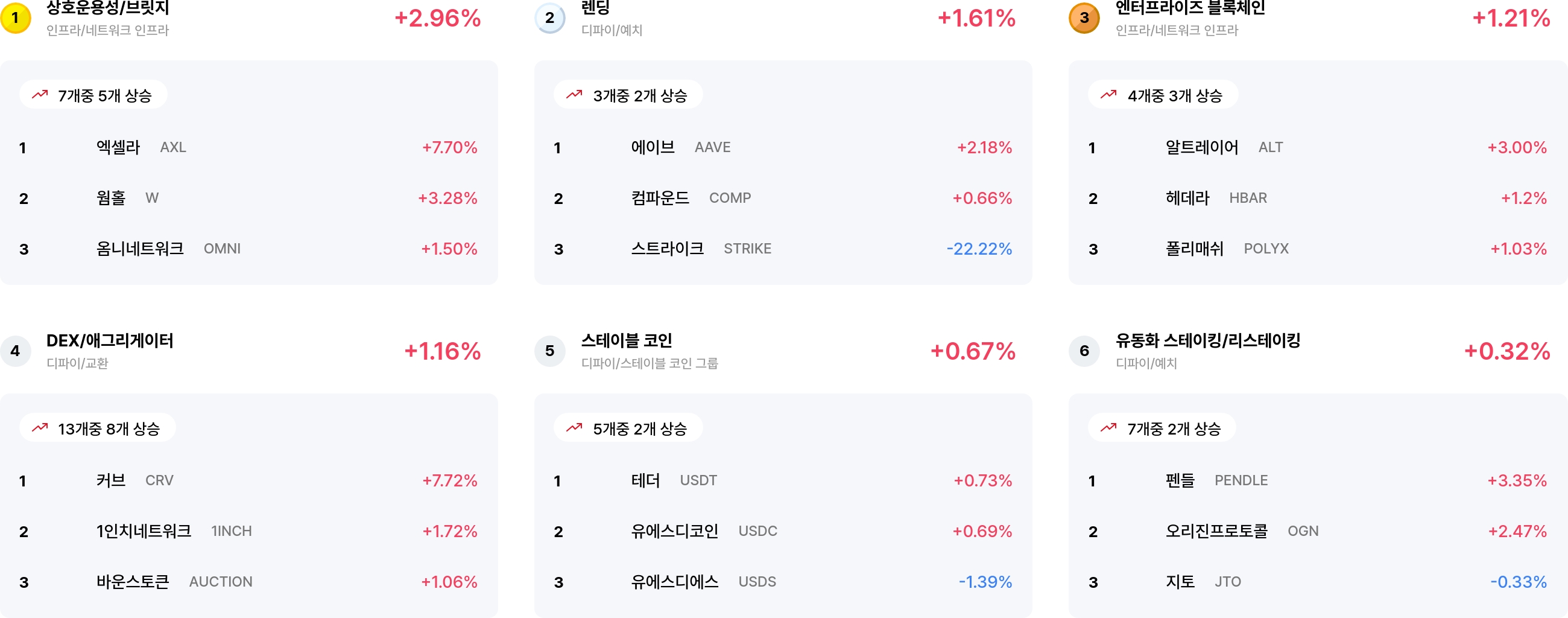 [코인 테마 랭킹] 24개 중 10개 테마 상승…상호운용성·렌딩 강세