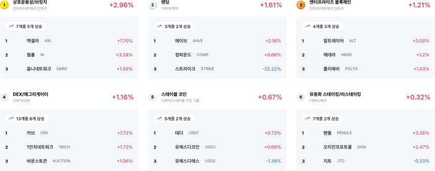  [코인 테마 랭킹] 24개 중 10개 테마 상승…상호운용성·렌딩 강세