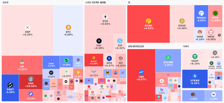  업비트 데이터 랩 섹터별 현황 