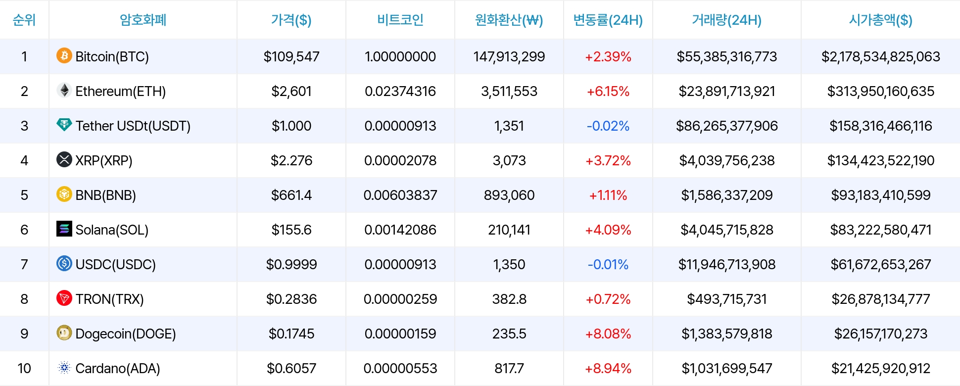 암호화폐 시세 데이터