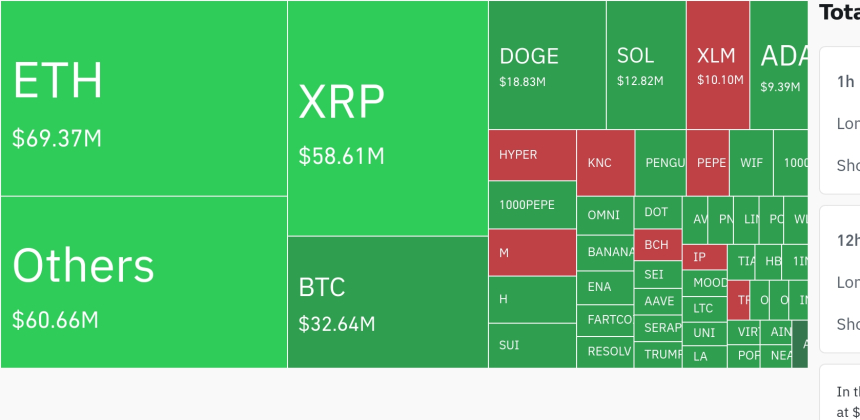 암호화폐 시장, 24시간 동안 이더리움 6937만 달러·XRP 5861만 달러 청산