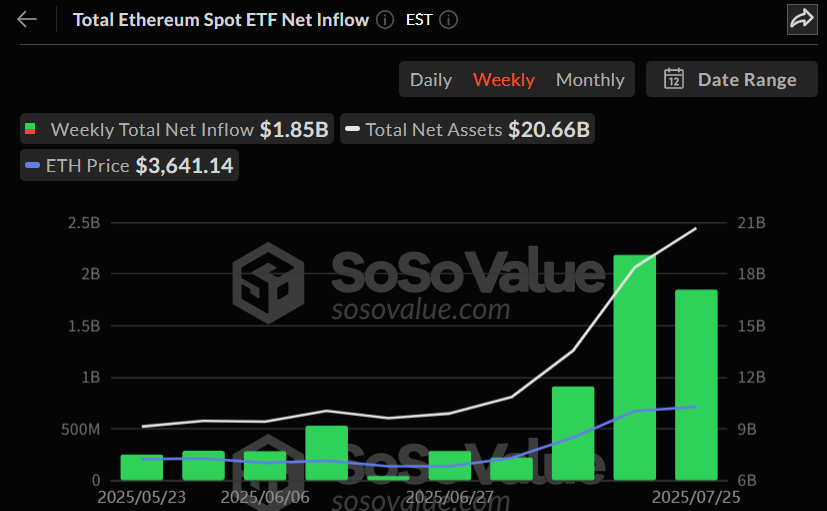 이더리움 ETF, 11주 연속 순유입…한 주 새 18.5억 달러 추가 유입