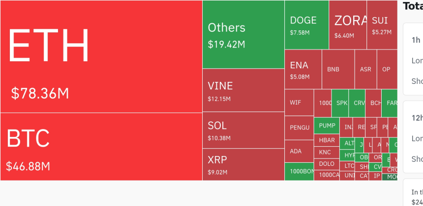  암호화폐 시장, 24시간 동안 레버리지 포지션 2억 달러 청산
