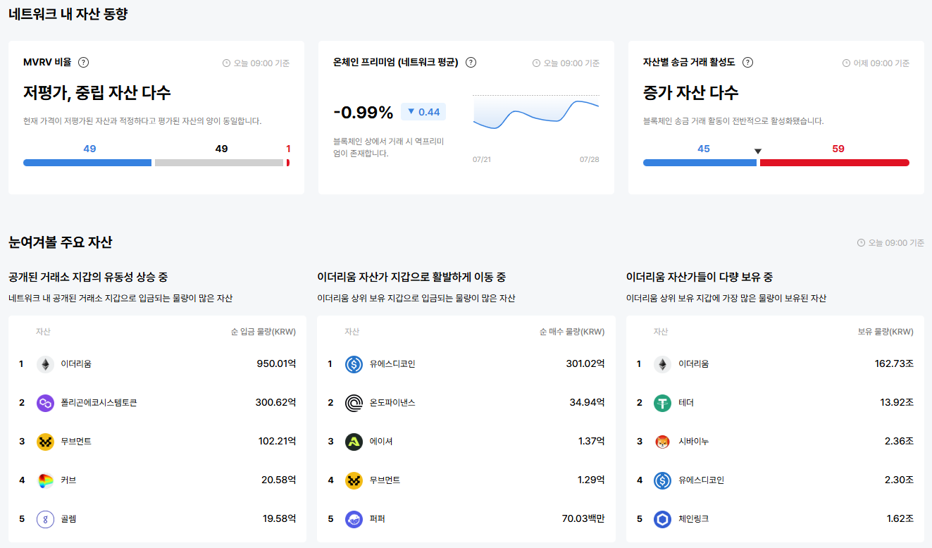[이더 온체인] ETH만 고평가…이더리움 기반 자산 절반이 '저평가'