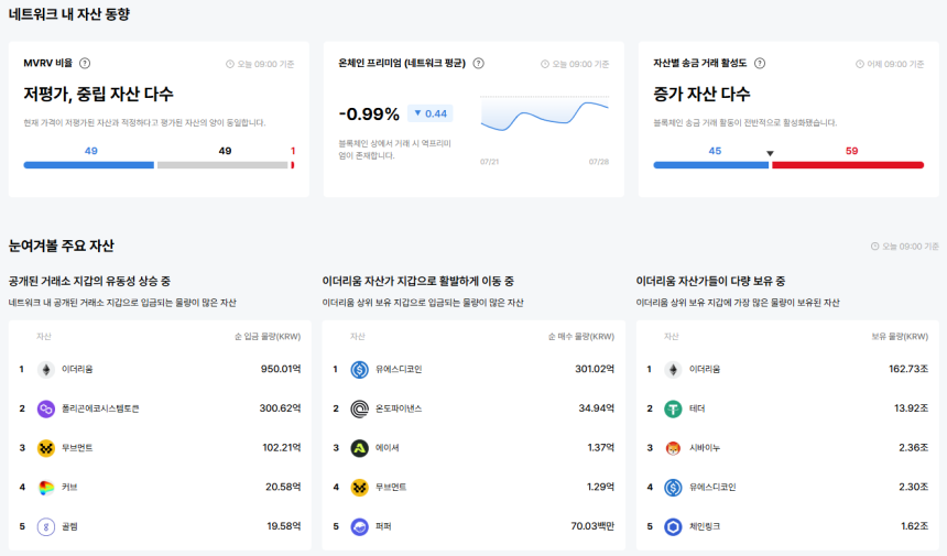 [이더 온체인] ETH만 고평가…이더리움 기반 자산 절반이 '저평가'