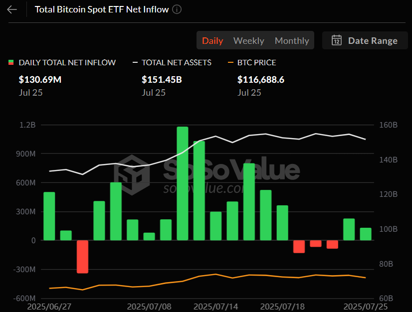 미국 비트코인 ETF, 이틀 연속 유입세…IBIT 하루 9283만 달러 흡수