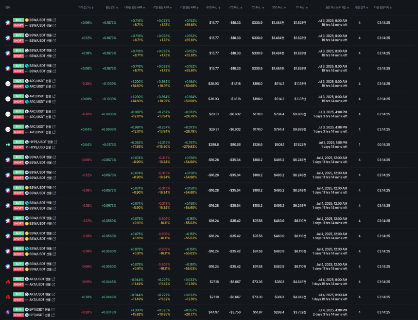 [김프 리포트] XEM, 연 175% 펀딩비 수익률 기록…H 종목도 주목