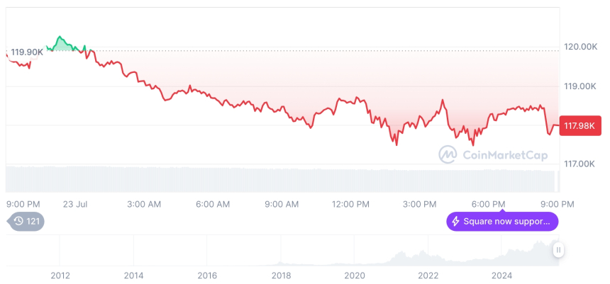  [모닝 시세브리핑] 암호화폐 시장 하락세… 비트코인 11만7990달러, 이더리움 3572달러