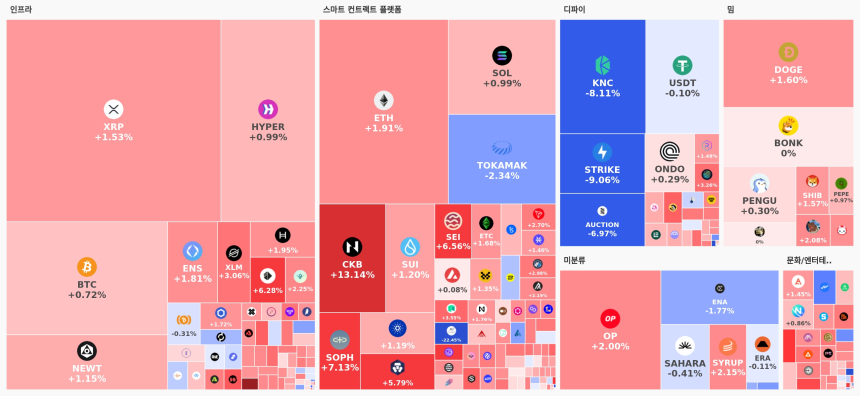  [오늘 국내장 어때요] 4.37조 거래 몰린 업비트…강세 테마는 '스마트 컨트랙트 플랫폼', 하락 코인보다 상승 코인 111개 많아