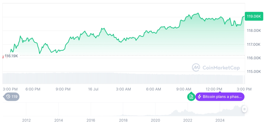  [자정 시세브리핑] 암호화폐 시장 상승세… 비트코인 11만9146달러, 이더리움 3,258달러