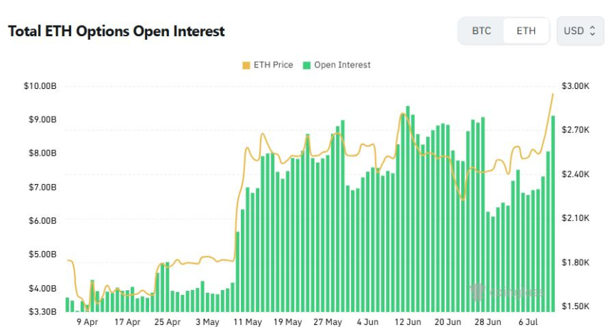 [이더 옵션 데일리] 거래량 하루 새 70% 급증…연말 6000달러 콜옵션 '베팅 집중'