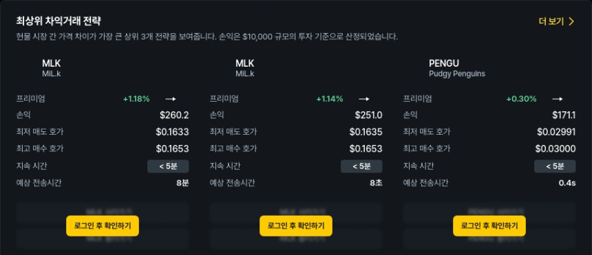 [김프 리포트] 해외-국내 차익거래 기회 포착 MLK·ETH 등 최대 1.28% 수익 기대