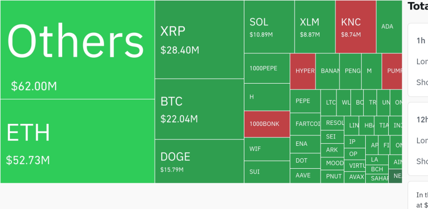 암호화폐 시장, 4시간 동안 2062만 달러 청산…숏 포지션 59.71%