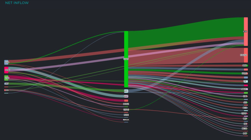 [크립토 인앤아웃] 원화 유입 1위…SOL·BONK는 '차익 실현 쏠림'