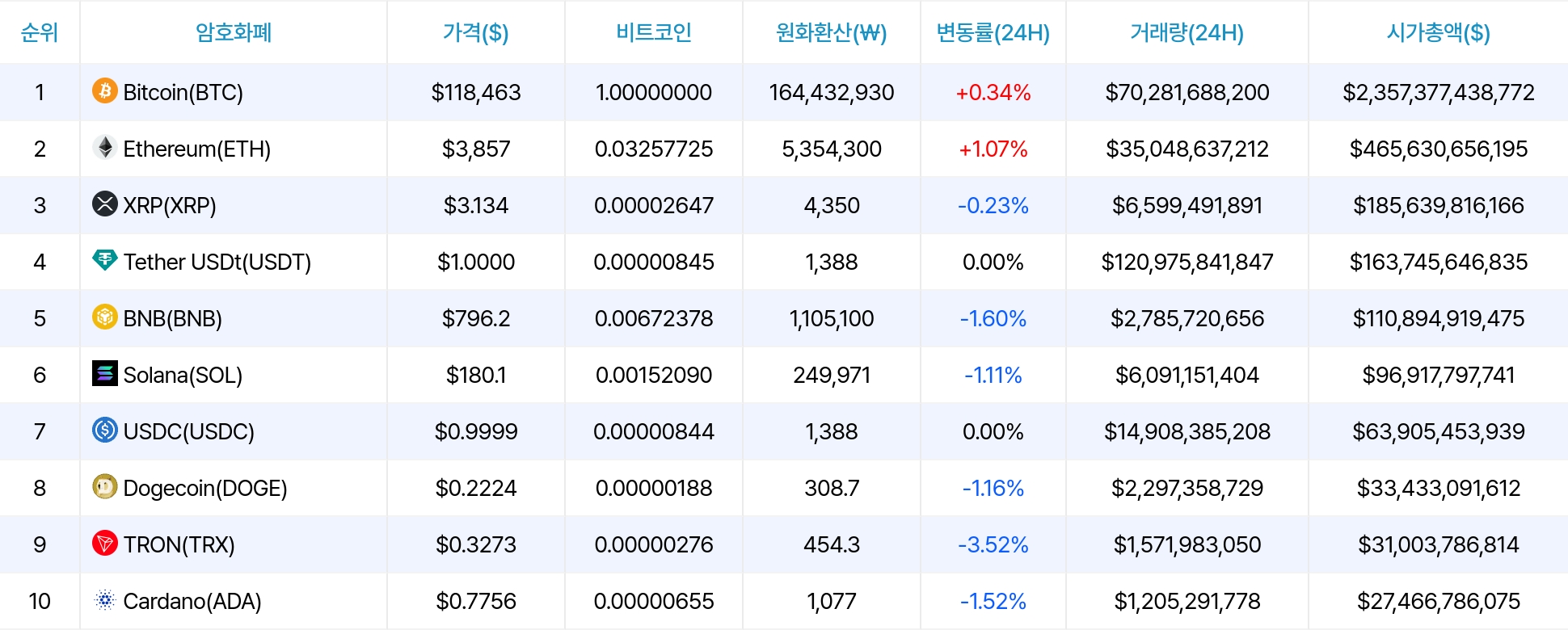 암호화폐 시세 데이터