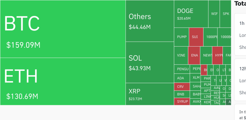  암호화폐 시장, 24시간 동안 레버리지 포지션 3억 3420만 달러 청산…숏 포지션 우세
