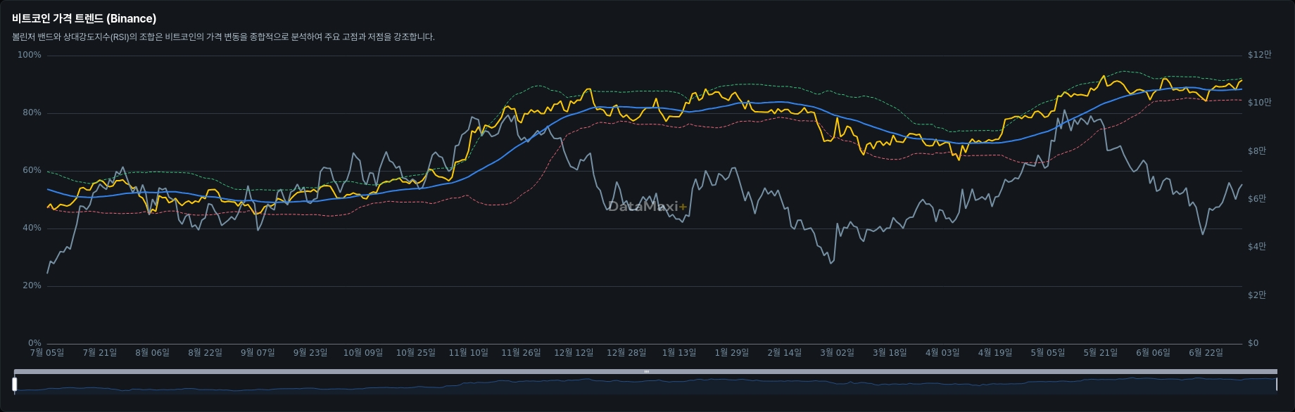 비트코인 가격 트렌드 (Binance)