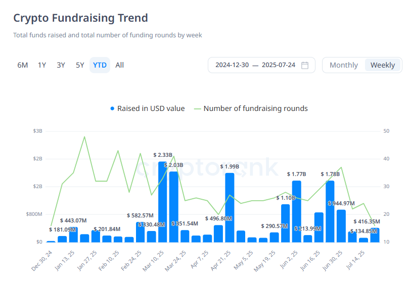  [크립토 딜북] 지난주 벤처투자 1.3억 달러로 둔화...XMTP·스파이코 주목