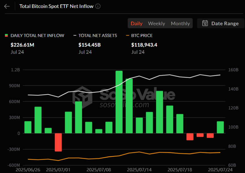  비트코인 현물 ETF, 3거래일 만에 다시 순유입…2.2억 달러 상당