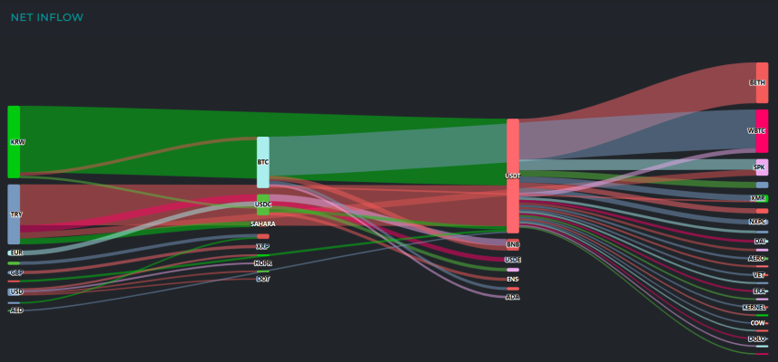  [크립토 인앤아웃] 원화 최다 유입, 달러는 급감...솔라나·XRP 중심 대규모 매도세