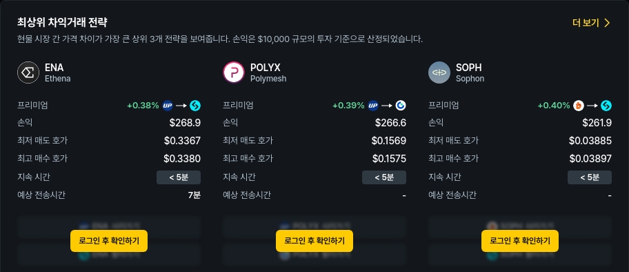 [김프 리포트] 차익거래 기회 TOP 5 종목 공개… POLYX·SOPH·ZRC 프리미엄 강세