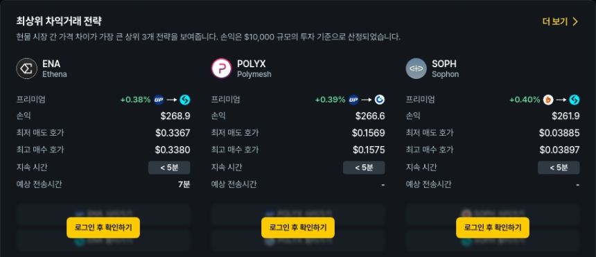 [김프 리포트] 차익거래 기회 TOP 5 종목 공개… POLYX·SOPH·ZRC 프리미엄 강세