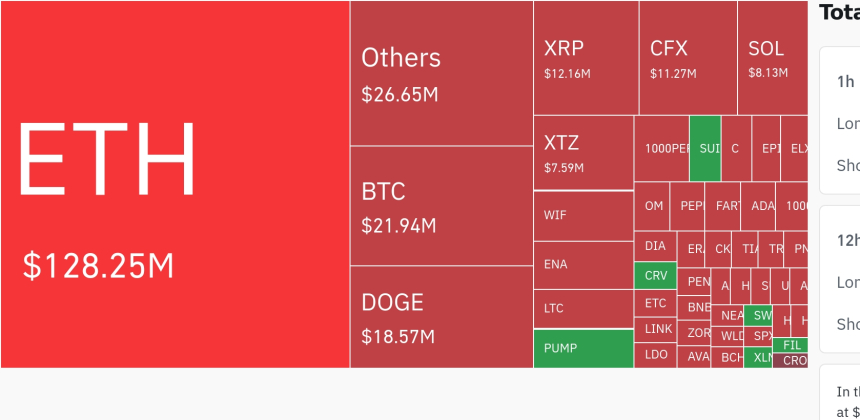 암호화폐 시장, 24시간 동안 레버리지 포지션 1억 8,000만 달러 이상 청산…도지코인 숏 포지션 타격