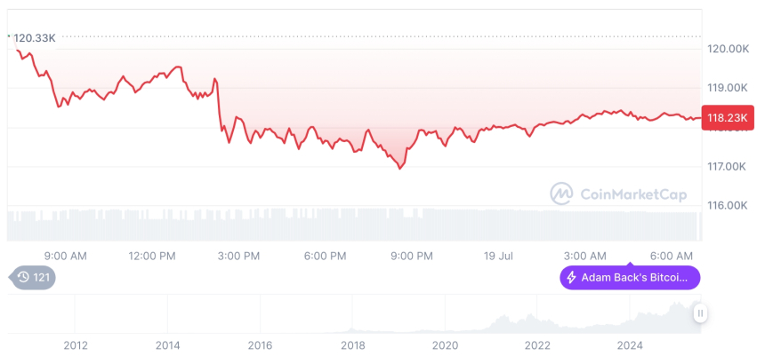  [저녁 시세브리핑] 암호화폐 시장 하락세… 비트코인 11만8천달러, 이더리움 3,573달러