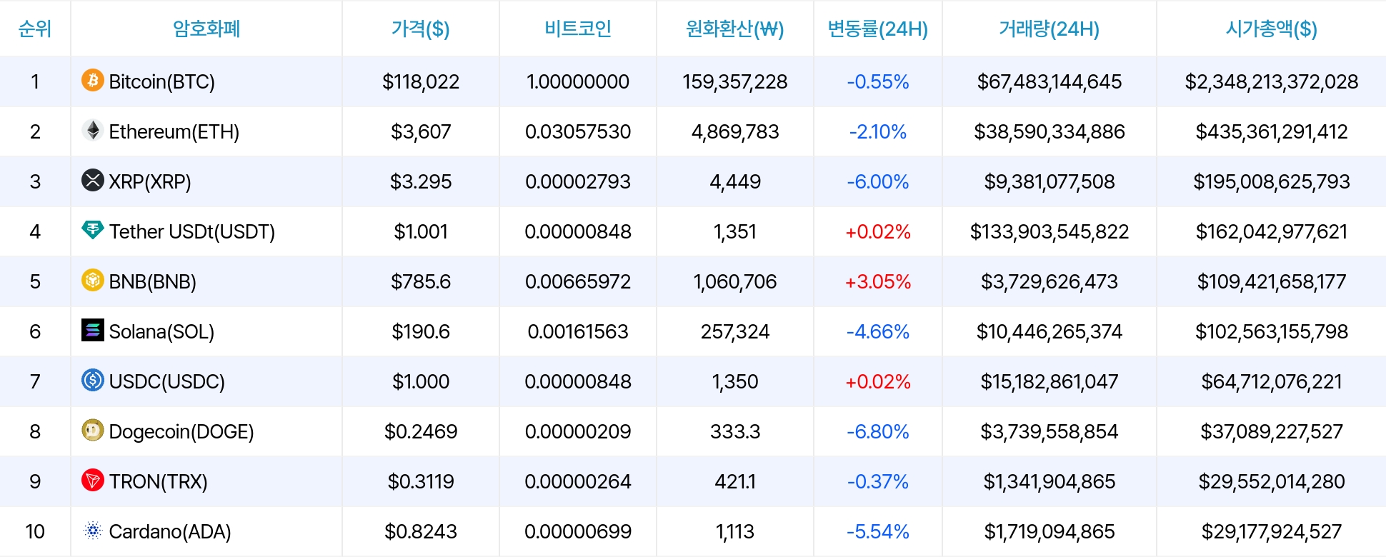 암호화폐 시세 데이터