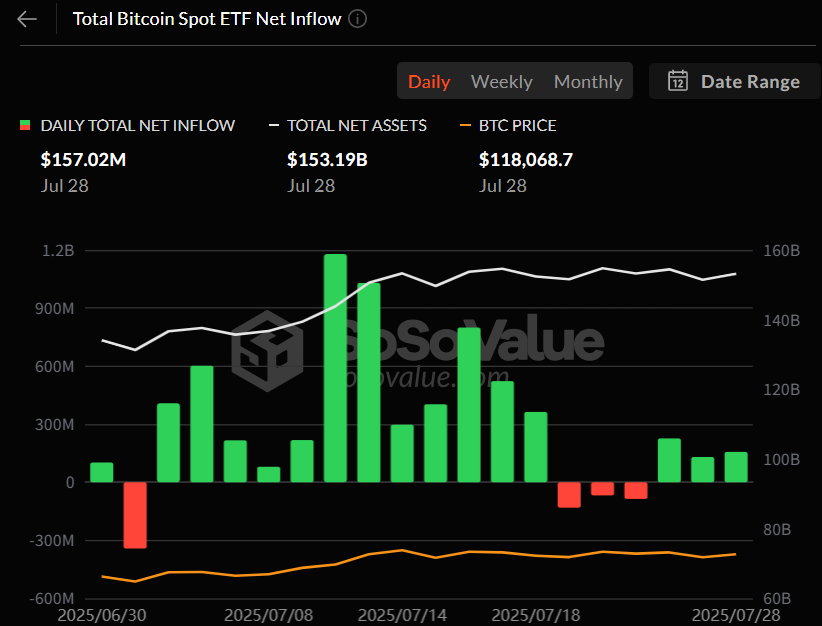  비트코인 현물 ETF, 1.5억 달러 순유입 출발...3거래일 연속