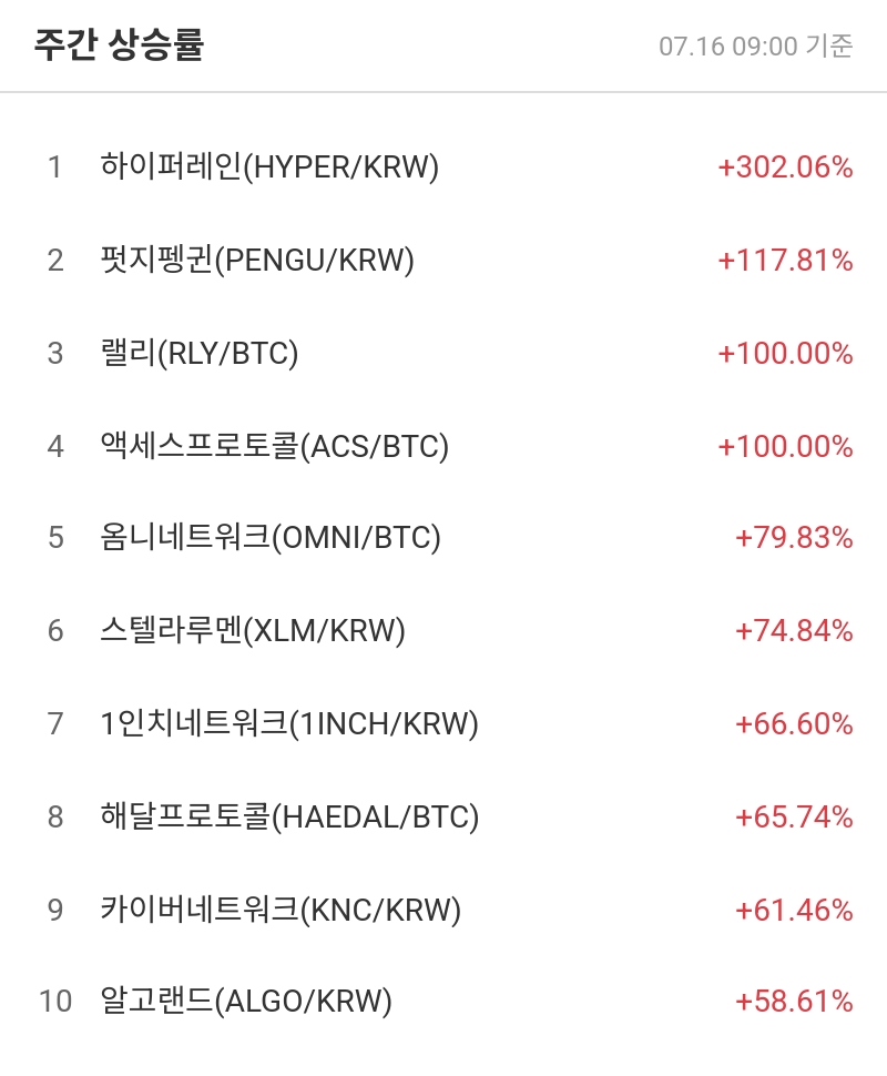 주간 상승률