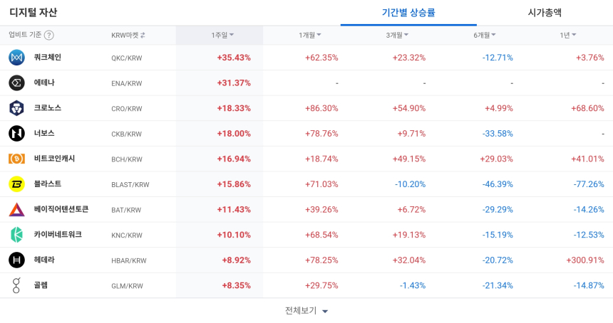  [코인 TOP 10 주간동향] 퀵체인·에테나 강세…옴니네트워크 주간 상승률 100% 돌파