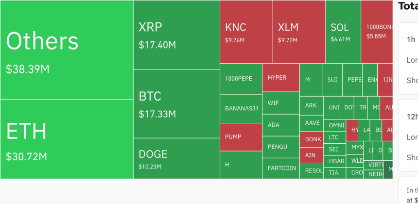 암호화폐 시장, 4시간 기준 2,140만 달러 청산…숏 포지션 중심