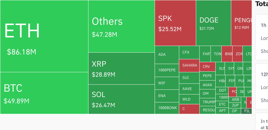  암호화폐 시장, 24시간 동안 레버리지 포지션 1억 5324만 달러 청산