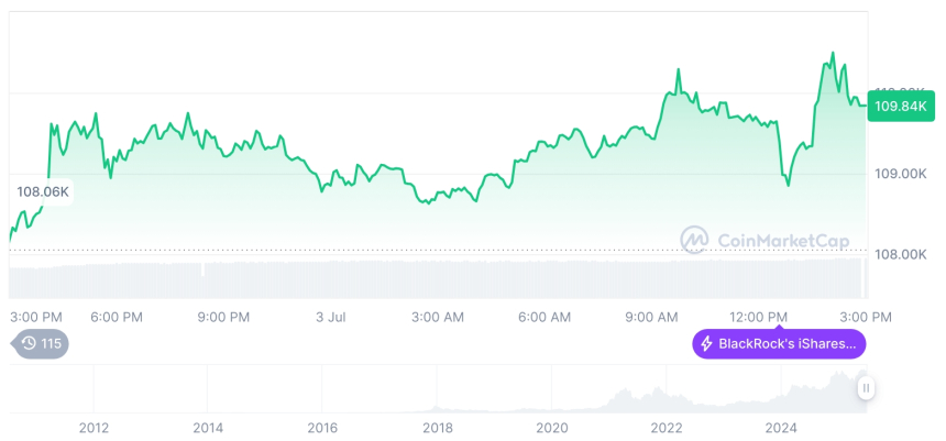  [자정 시세브리핑] 암호화폐 시장 혼조세… 비트코인 10만9천800달러, 이더리움 2,597달러