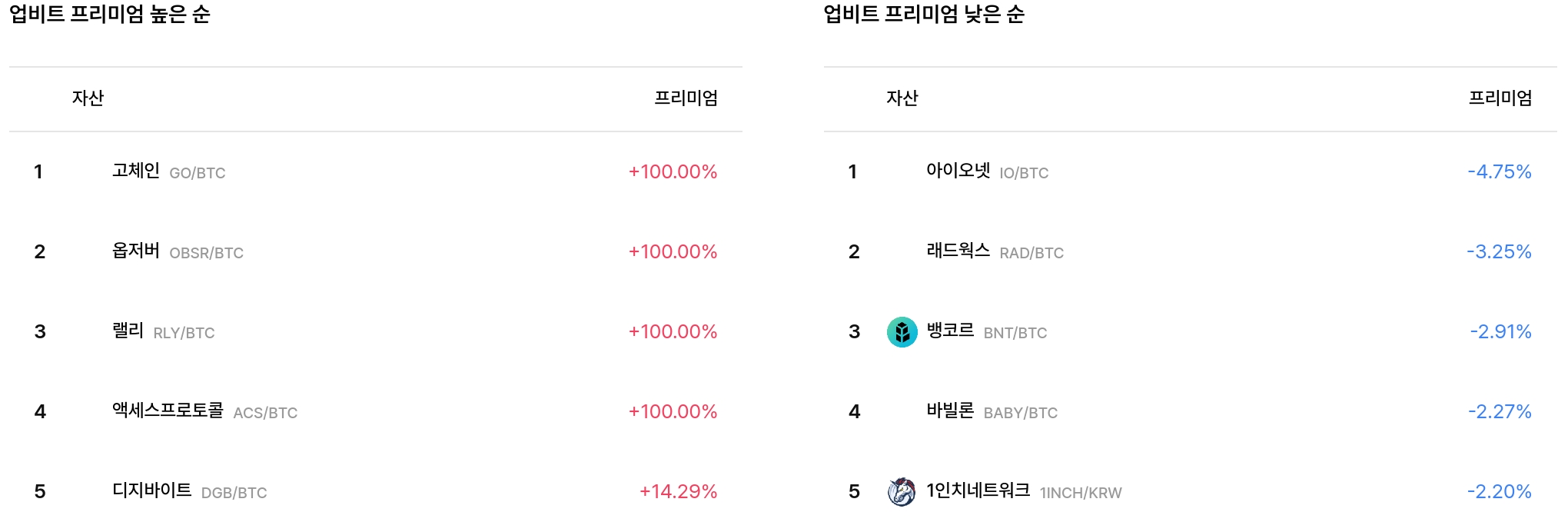 업비트 프리미엄 높은·낮은 순