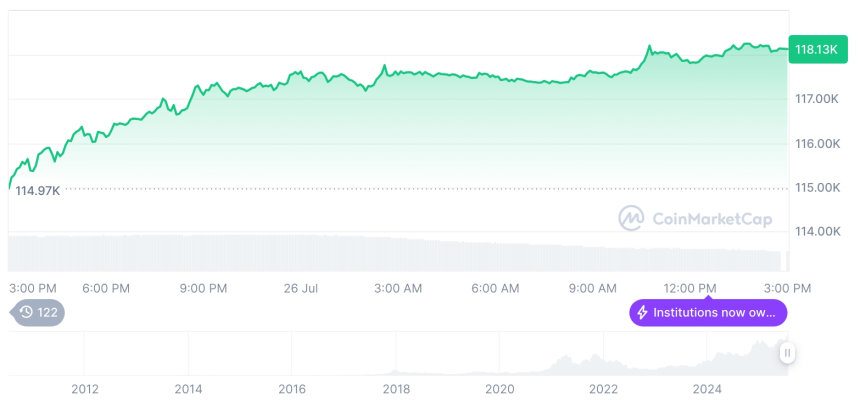 [자정 시세브리핑] 암호화폐 시장 상승세… 비트코인 11만8천 달러, 이더리움 3,730달러