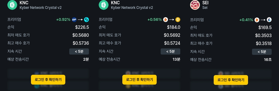 [김프 리포트] KNC, SEI, POLYX 차익거래 기회 포착…최대 226% 수익 가능