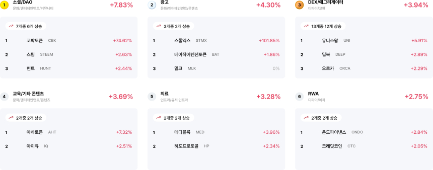 [코인 테마 랭킹] 23개 중 20개 테마 상승세…소셜·DAO·DEX 중심 회복 흐름