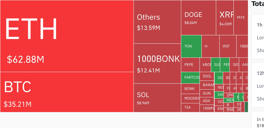 암호화폐 시장, 24시간 동안 1억4512만 달러 청산…숏 포지션 62%